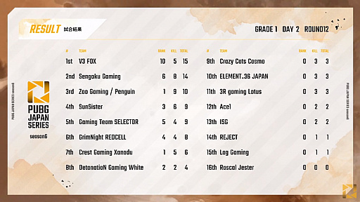 ���������꡼ No.007�Υ���ͥ������ / ��PUBG JAPAN SERIES��Season6 Grade1 Day2��ݡ��ȡ�DetonatioN Gaming White�������塤���ʥ�����γ�����³��