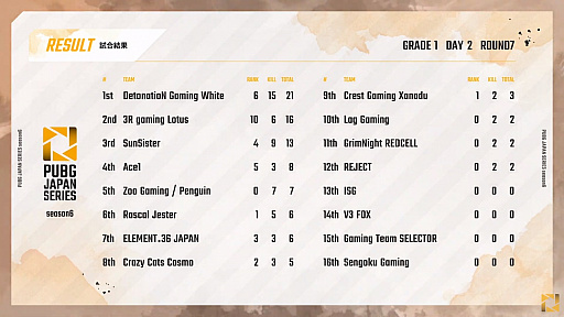 ���������꡼ No.009�Υ���ͥ������ / ��PUBG JAPAN SERIES��Season6 Grade1 Day2��ݡ��ȡ�DetonatioN Gaming White�������塤���ʥ�����γ�����³��