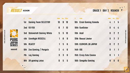 ���������꡼ No.011�Υ���ͥ������ / ��PUBG JAPAN SERIES��Season6 Grade1 Day2��ݡ��ȡ�DetonatioN Gaming White�������塤���ʥ�����γ�����³��