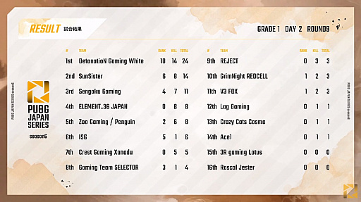 ���������꡼ No.013�Υ���ͥ������ / ��PUBG JAPAN SERIES��Season6 Grade1 Day2��ݡ��ȡ�DetonatioN Gaming White�������塤���ʥ�����γ�����³��