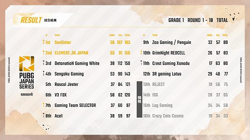画像ギャラリー No.002のサムネイル画像 / 「PUBG」,DMM GAMES主催のPJSseason6 Phase1が終了