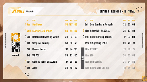 ꡼ No.002 | PUBG JAPAN SERIESSeason6 Grade1 Day3ݡȡžPhase1ǽPCS2 ASIAؤνо츢SSTE36μ