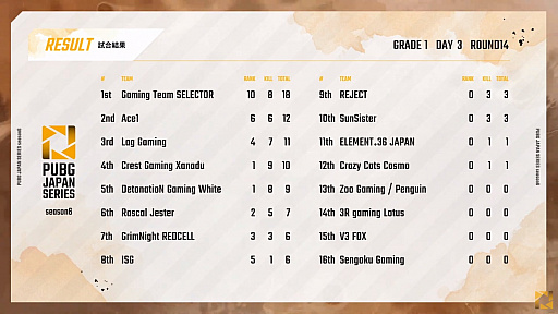 ꡼ No.005 | PUBG JAPAN SERIESSeason6 Grade1 Day3ݡȡžPhase1ǽPCS2 ASIAؤνо츢SSTE36μ
