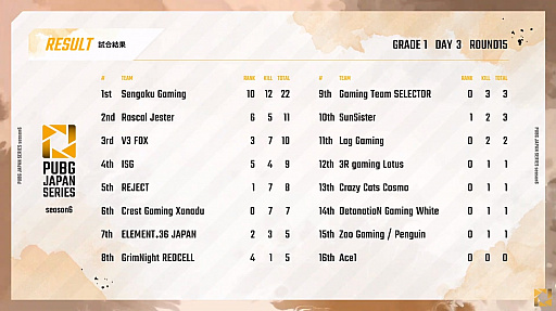 ꡼ No.007 | PUBG JAPAN SERIESSeason6 Grade1 Day3ݡȡžPhase1ǽPCS2 ASIAؤνо츢SSTE36μ