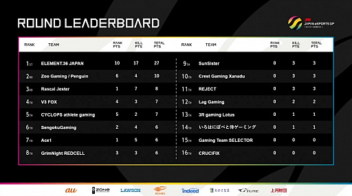 ꡼ No.005 | TGS 2020ϡJAPAN eSPORTS GRAND PRIX PUBG ɽͲץݡȡɽκ¤򾡤äΤϤɤΥफ