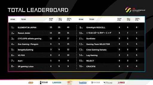 ꡼ No.006 | TGS 2020ϡJAPAN eSPORTS GRAND PRIX PUBG ɽͲץݡȡɽκ¤򾡤äΤϤɤΥफ