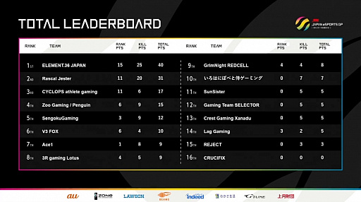 #006Υͥ/TGS 2020ϡJAPAN eSPORTS GRAND PRIX PUBG ɽͲץݡȡɽκ¤򾡤äΤϤɤΥफ