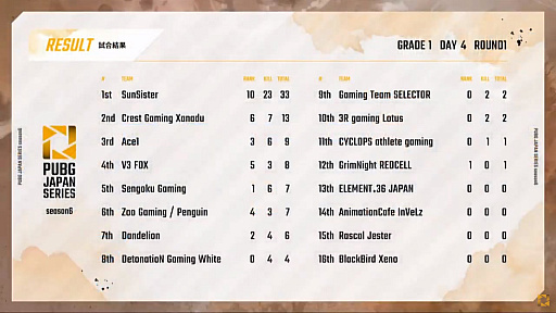 ꡼ No.002Υͥ / PUBG JAPAN SERIESSeason6 Grade1 Day4ݡȡSunSisterDetonatioN Gaming WhiteAce1