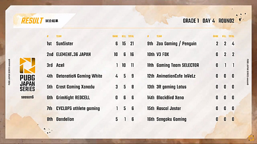 ꡼ No.003Υͥ / PUBG JAPAN SERIESSeason6 Grade1 Day4ݡȡSunSisterDetonatioN Gaming WhiteAce1