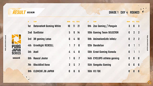 ꡼ No.004Υͥ / PUBG JAPAN SERIESSeason6 Grade1 Day4ݡȡSunSisterDetonatioN Gaming WhiteAce1