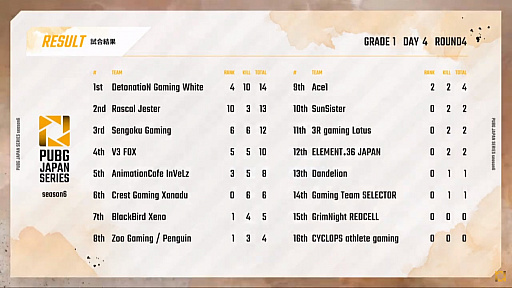 ꡼ No.005Υͥ / PUBG JAPAN SERIESSeason6 Grade1 Day4ݡȡSunSisterDetonatioN Gaming WhiteAce1