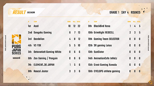 ꡼ No.006Υͥ / PUBG JAPAN SERIESSeason6 Grade1 Day4ݡȡSunSisterDetonatioN Gaming WhiteAce1