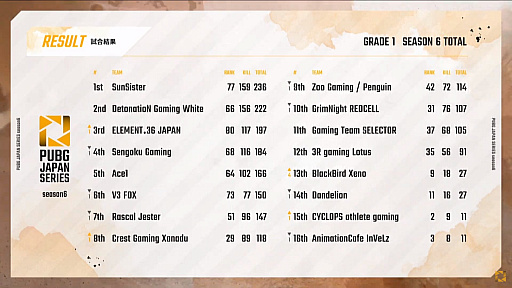 ꡼ No.015Υͥ / PUBG JAPAN SERIESSeason6 Grade1 Day4ݡȡSunSisterDetonatioN Gaming WhiteAce1