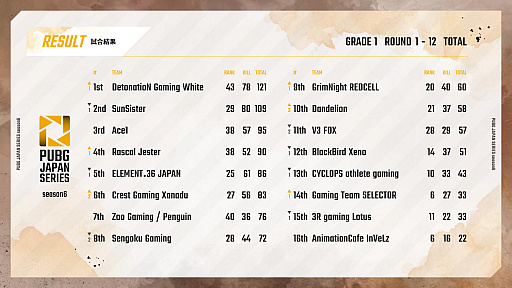 画像ギャラリー No.002のサムネイル画像 / 「PUBG JAPAN SERIES」Season6 Grade1 Day5レポート。DetonatioN Gaming Whiteが1位に躍り出る