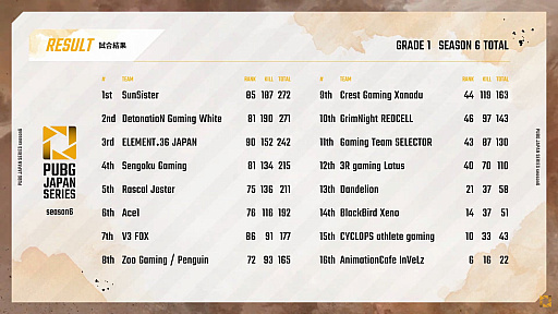 画像ギャラリー No.003のサムネイル画像 / 「PUBG JAPAN SERIES」Season6 Grade1 Day5レポート。DetonatioN Gaming Whiteが1位に躍り出る