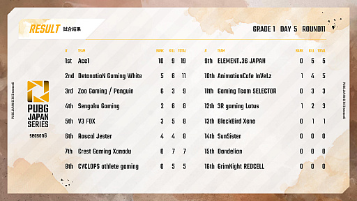 画像ギャラリー No.004のサムネイル画像 / 「PUBG JAPAN SERIES」Season6 Grade1 Day5レポート。DetonatioN Gaming Whiteが1位に躍り出る