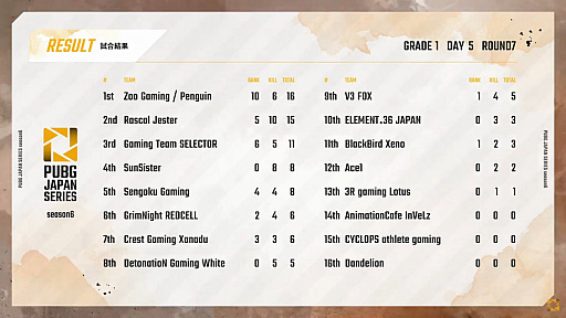 画像ギャラリー No.005のサムネイル画像 / 「PUBG JAPAN SERIES」Season6 Grade1 Day5レポート。DetonatioN Gaming Whiteが1位に躍り出る