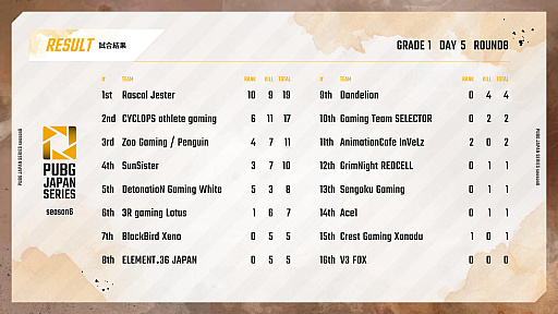 画像ギャラリー No.006のサムネイル画像 / 「PUBG JAPAN SERIES」Season6 Grade1 Day5レポート。DetonatioN Gaming Whiteが1位に躍り出る