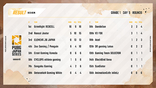 画像ギャラリー No.007のサムネイル画像 / 「PUBG JAPAN SERIES」Season6 Grade1 Day5レポート。DetonatioN Gaming Whiteが1位に躍り出る