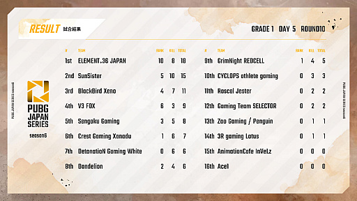 画像ギャラリー No.008のサムネイル画像 / 「PUBG JAPAN SERIES」Season6 Grade1 Day5レポート。DetonatioN Gaming Whiteが1位に躍り出る