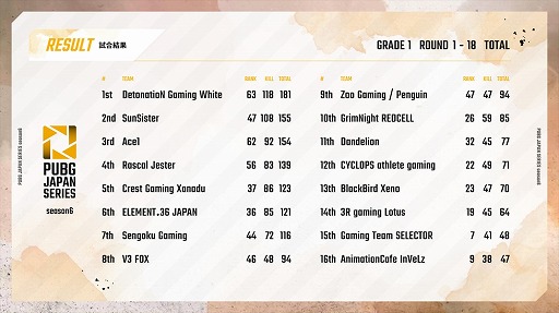 画像ギャラリー No.004のサムネイル画像 / 「PUBG」,公式大会“PJSseason6”の総合結果が発表。国際大会への出場チームも決定