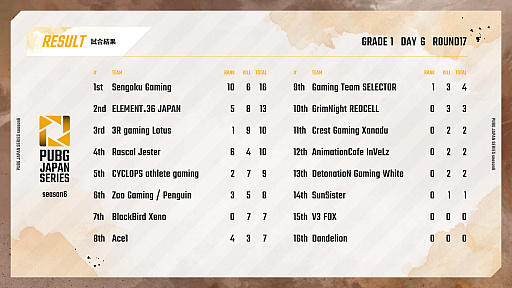 画像ギャラリー No.007のサムネイル画像 / 「PUBG JAPAN SERIES」Season6 Grade1 Day6レポート。大接戦を制したDetonatioN Gaming Whiteがシーズン優勝に輝く