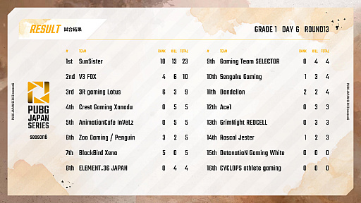 画像ギャラリー No.008のサムネイル画像 / 「PUBG JAPAN SERIES」Season6 Grade1 Day6レポート。大接戦を制したDetonatioN Gaming Whiteがシーズン優勝に輝く