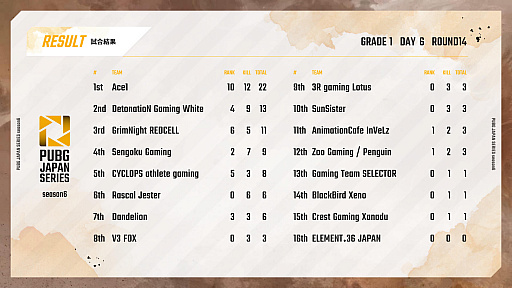 画像ギャラリー No.009のサムネイル画像 / 「PUBG JAPAN SERIES」Season6 Grade1 Day6レポート。大接戦を制したDetonatioN Gaming Whiteがシーズン優勝に輝く