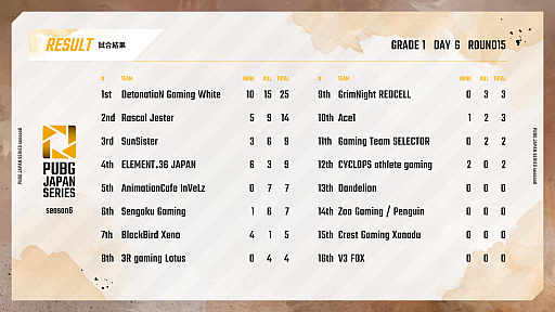 画像ギャラリー No.010のサムネイル画像 / 「PUBG JAPAN SERIES」Season6 Grade1 Day6レポート。大接戦を制したDetonatioN Gaming Whiteがシーズン優勝に輝く