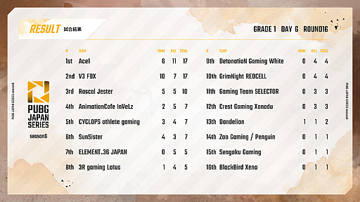 画像ギャラリー No.011のサムネイル画像 / 「PUBG JAPAN SERIES」Season6 Grade1 Day6レポート。大接戦を制したDetonatioN Gaming Whiteがシーズン優勝に輝く