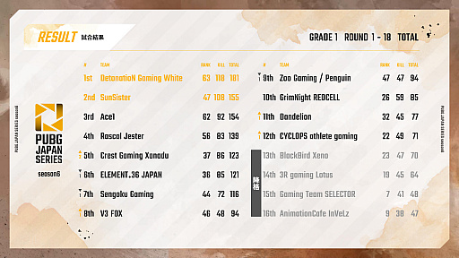 画像ギャラリー No.013のサムネイル画像 / 「PUBG JAPAN SERIES」Season6 Grade1 Day6レポート。大接戦を制したDetonatioN Gaming Whiteがシーズン優勝に輝く