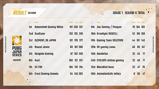 画像ギャラリー No.014のサムネイル画像 / 「PUBG JAPAN SERIES」Season6 Grade1 Day6レポート。大接戦を制したDetonatioN Gaming Whiteがシーズン優勝に輝く