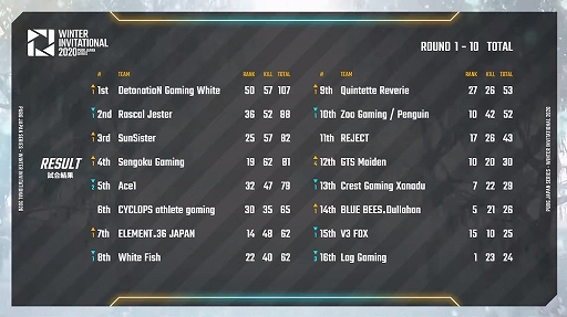 ���������꡼ No.002�Υ���ͥ������ / ��PUBG������PJS Winter Invitational 2020�ɤ������󥭥󥰤�����