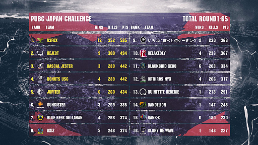 画像ギャラリー No.001のサムネイル画像 / 公式大会「PUBG JAPAN CHALLENGE」,全345試合を終えV3FOXが圧倒的強さで総合1位に輝く。上位5チームは国際大会へ