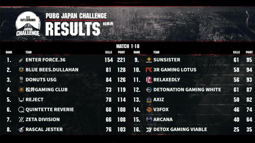 画像ギャラリー No.004のサムネイル画像 / 「PUBG JAPAN CHALLENGE 2021 FINAL」の最終結果が公開。優勝はENTER FORCE.36