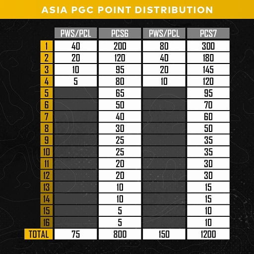 画像ギャラリー No.007のサムネイル画像 / PC版「PUBG」,2月23日より開催される“PUBG Weekly Series:EAST ASIA Phase1”の大会概要が公開に