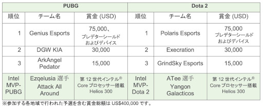 画像ギャラリー No.011のサムネイル画像 / eスポーツ大会「Predator League 2022」の開催レポートが公開に