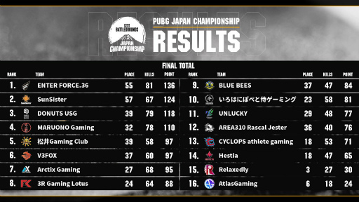 画像ギャラリー No.003のサムネイル画像 / 「PUBG JAPAN CHAMPIONSHIP 2022 FINAL」の全日程が終了