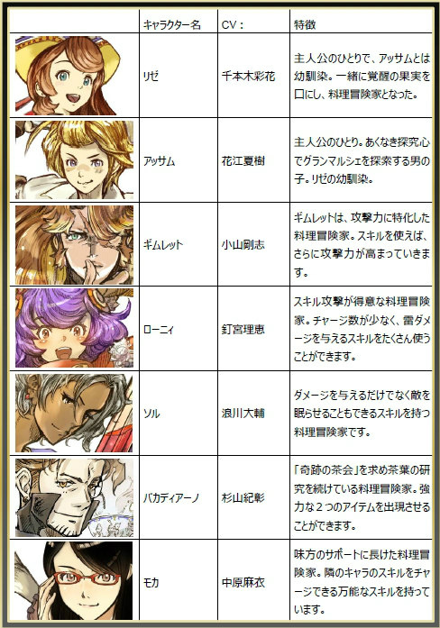 画像ギャラリー No.006のサムネイル画像 / 「グランマルシェの迷宮」にCVが追加。イベント“偉大なる迷宮III”も開催