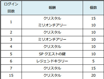 画像ギャラリー No.013のサムネイル画像 / PS Vita/PS4版「乖離性ミリオンアーサー」,1周年記念キャンペーンを開催