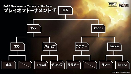 画像ギャラリー No.007のサムネイル画像 / 「RAGE Shadowverse Tempest of the Gods」，東京予選大会を勝ち抜いた選手5名の使用デッキが公開