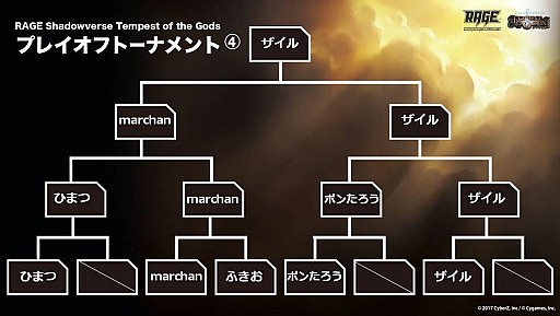 画像ギャラリー No.008のサムネイル画像 / 「RAGE Shadowverse Tempest of the Gods」，東京予選大会を勝ち抜いた選手5名の使用デッキが公開