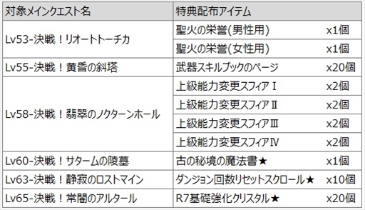 画像ギャラリー No.010のサムネイル画像 / 「SEVENTH DARK」,新守護者「ミレイユ」が登場。謎に包まれていた夜の聖女「パンドラ」の正体が明らかとなる新ストーリーの実装も