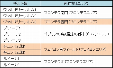 画像ギャラリー No.046のサムネイル画像 / ギルドの力を見せつけるときがきた! プレイ日記その9:「ラグマス」のGvGコンテンツ“攻城戦”参加レポート