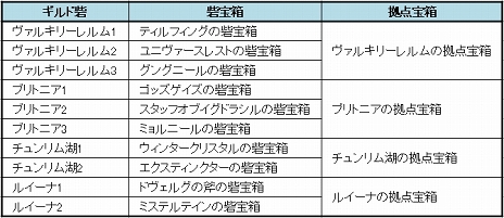 画像ギャラリー No.047のサムネイル画像 / ギルドの力を見せつけるときがきた! プレイ日記その9:「ラグマス」のGvGコンテンツ“攻城戦”参加レポート