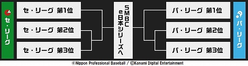 画像ギャラリー No.002のサムネイル画像 / 「eクライマックスシリーズ」と「SMBC e日本シリーズ」の観戦チケットが12月14日に販売開始