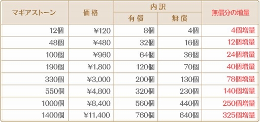 画像ギャラリー No.014のサムネイル画像 / 「マギアレコード」2周年記念キャンペーンが開始。ログインボーナスやイベントを実施