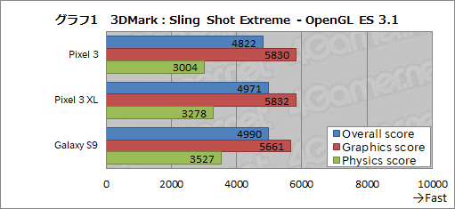 画像ギャラリー No.008のサムネイル画像 / 発売直前のGoogle純正スマホ「Pixel 3」&「Pixel 3 XL」レビュー。Android端末の中では読み出しの速さが光る