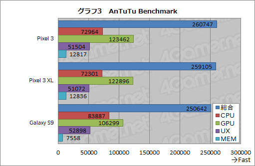 画像ギャラリー No.010のサムネイル画像 / 発売直前のGoogle純正スマホ「Pixel 3」&「Pixel 3 XL」レビュー。Android端末の中では読み出しの速さが光る