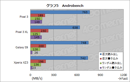 画像ギャラリー No.012のサムネイル画像 / 発売直前のGoogle純正スマホ「Pixel 3」&「Pixel 3 XL」レビュー。Android端末の中では読み出しの速さが光る